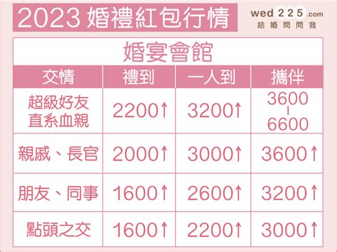 結婚紅包行情2023|結婚紅包要包多少？閨蜜、朋友、同事婚禮紅包行情＆。